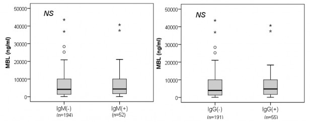 p Mann–Whitney U test Hình 3 15 So sánh nồng độ protein MBL giữa các nhóm âm tính 4