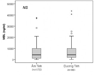 p Mann–Whitney U test Hình 3 16 So sánh nồng độ protein MBL ở nhóm có và không có 5