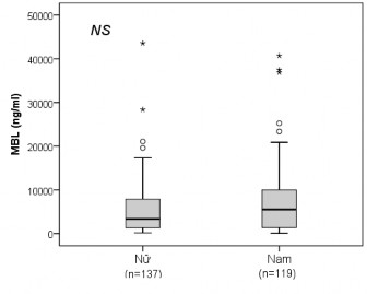 Hình 3 17 So sánh nồng độ protein MBL ở nhóm bệnh nhân nam và nữ Kết quả trên 6