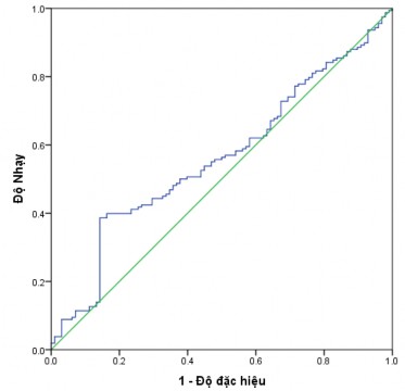 Hình 3 18 Biểu đồ đường cong ROC của protein MBL trong phân biệt 2 nhóm bệnh DHF 7