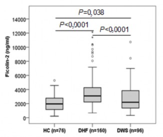 p Mann–Whitney U test Hình 3 19 So sánh nồng độ protein Ficolin2 giữa các nhóm 8
