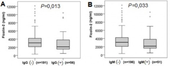 p Mann–Whitney U test Hình 3 20 So sánh nồng độ protein Ficolin2 giữa các nhóm âm 1
