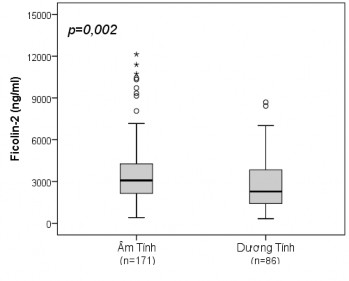 p Mann–Whitney U test Hình 3 21 So sánh nồng độ protein Ficolin2 giữa có và không 2