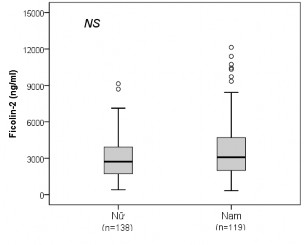 p Mann–Whitney U test Hình 3 22 So sánh nồng độ protein Ficolin2 giữa hai nhóm bệnh 3