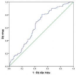 Hình 3 23 Biểu đồ đường cong ROC của protein Ficolin2 trong phân biệt 2 nhóm 4