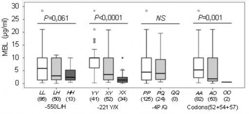 p Mann–Whitney U test Hình 3 24 Nồng độ protein MBL ở các kiểu gen khác nhau ở 5