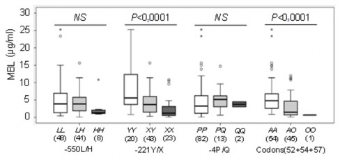 p Mann–Whitney U test Hình 3 25 Nồng độ protein MBL trên các kiểu gen khác nhau ở 6