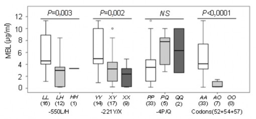 p Mann–Whitney U test Hình 3 26 Nồng độ protein MBL trên các kiểu gen khác nhau ở 7