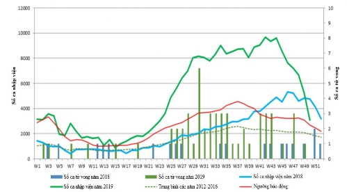 Hình 1 2 Số ca sốt xuất huyết Dengue nhập viện và tử vong theo tuần năm 2018 và 1