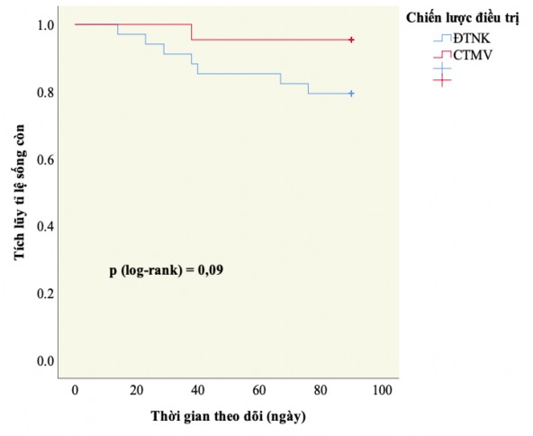 Biểu đồ 3 11 Đường cong Kaplan – Meier của tử vong theo chiến lược điều 1