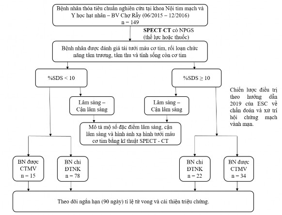Hình 2 1 Lưu đồ qui trình nghiên cứu BN bệnh nhân BVCR bệnh viện Chợ Rẫy CTMV 1