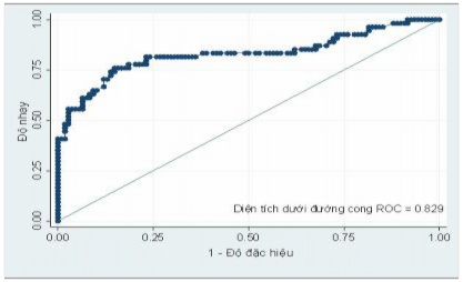AUC 0 892 KTC95 0 75–0 91 Ngưỡng 49 2 ng ml Nhạy 77 8 Đặc hiệu 81 5 Youden 0 6 Chính 1