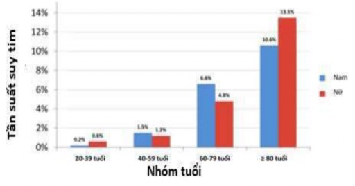 Biểu đồ 1 1 Tần suất suy tim mạn theo tuổi và giới Nguồn Mozaffarian D 2016 49 2