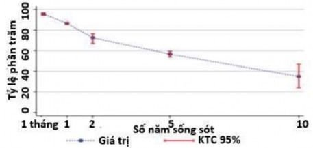 Biểu đồ 1 2 Tỷ lệ sống còn sau chẩn đoán suy tim mạn Nguồn Nicholas R Jones 3