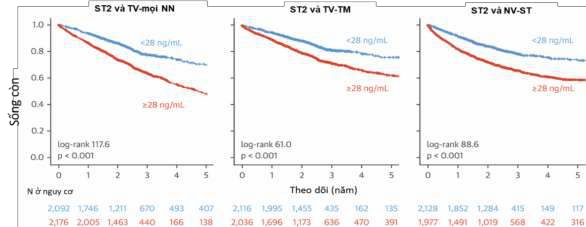 Biểu đồ 1 3 Giá trị tiên lượng của sST2 theo điểm cắt 28 ng ml Nguồn Michele 2
