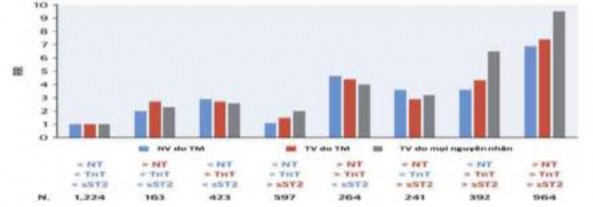 Biểu đồ 1 4 So sánh tiên lượng của sST2 NT proBNP và troponin T Nguồn Michele Emdin 3