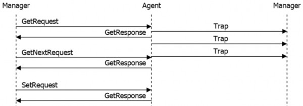 Hình 1 2 Các phương thức của SNMP Đối với các phương thức Get Set Response thì 1
