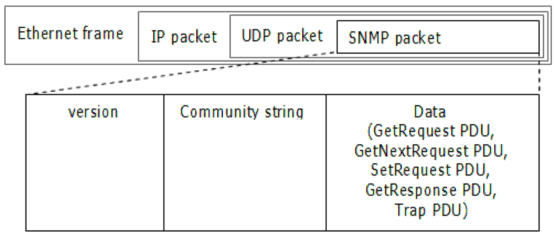 Hình 1 3 Cấu trúc bảng tin SNMP Version v1 0 v2c 1 v2u 2 v3 3 Phần Data trong bản tin 1