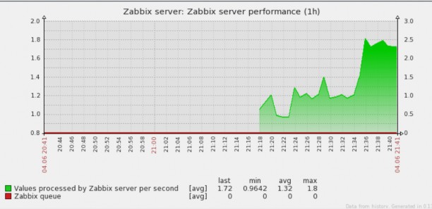 Các giá trị được xử lý bởi máy chủ Zabbix mỗi giây Hàng đợi Zabbix Hình 3 11