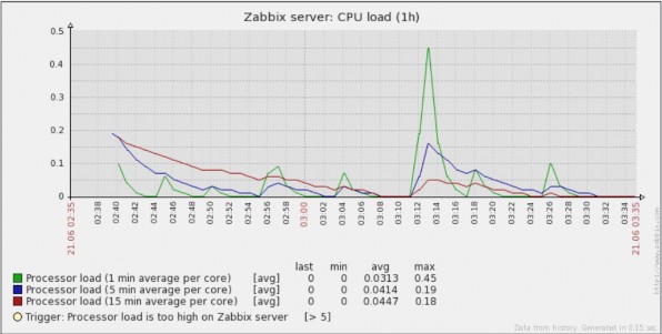 Tải bộ xử lý trung bình 1 phút trên mỗi lõi Tải bộ xử lý trung bình 5 phút 8