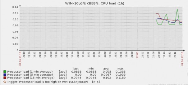 Tải bộ xử lý trung bình 1 phút trên mỗi lõi Tải bộ xử lý trung bình 5 phút 1