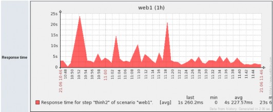 Thời gian đáp ứng của bước thinh2 của kịch bản web1 Hình 3 43 Giao diện thông 14