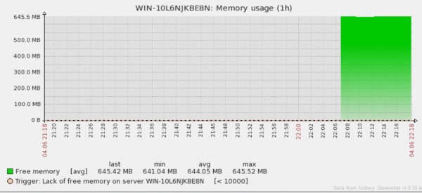 Bộ nhớ trống Thiếu bộ nhớ trống trên máy chủ Zabbix Client 10000 Hình 3 34 Giao 3