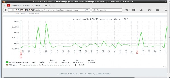 Thời gian đáp ứng ICMP Thời gian đáp ứng quá cao trên cisco sw1 0 15 Hình 3 35 Giao 5