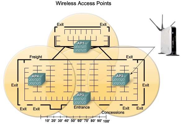  Các chế độ hoạt động của AP AP có ba chế độ hoạt động chính 1