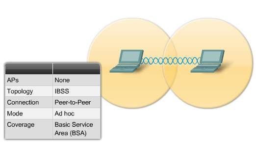1 2 3 2 Mô hình mạng cơ sở BSSs The Basic Service Sets BSS là một topology nền tảng 6