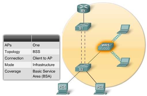 1 2 3 3 Mô hình mạng mở rộng ESSs Trong khi một BSS được coi là nền tảng của 7