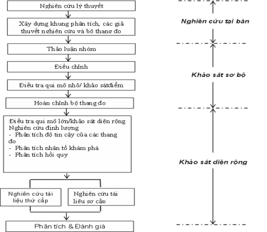Để thực hiện đề tài tác giả sử dụng phương pháp phỏng vấn sâu điều tra 1