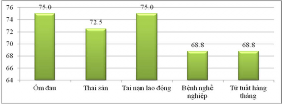Nguồn Báo cáo LĐPCT 2017 ILO Kết quả khảo sát của ILO cũng cho thấy 75 người 1