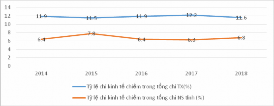 Qua bảng số liệu 3 6 và biểu đồ 3 4 cho thấy quy mô chi sự nghiệp kinh tế 4