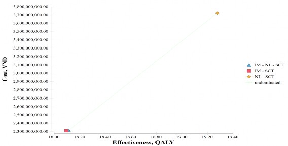 Hình 3 5 Mặt phẳng chỉ số CER Dựa trên kết quả chi phí và hiệu quả trên 1