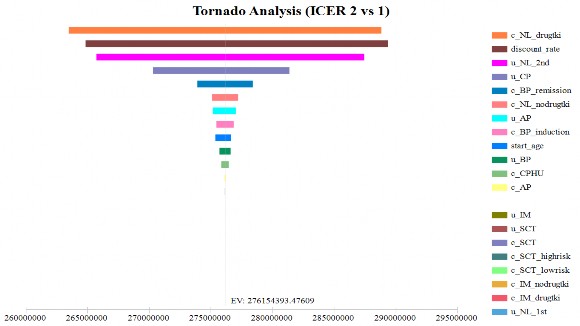 Hình 3 10 Biểu đồ Tornado chỉ số ICER so sánh phác đồ 2 với 1 Hình 3 11 Biểu 2