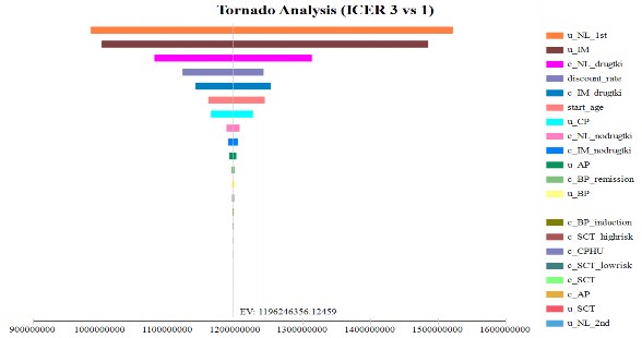 Hình 3 11 Biểu đồ Tornado chỉ số ICER so sánh phác đồ 3 với 1 Kết quả phân 3