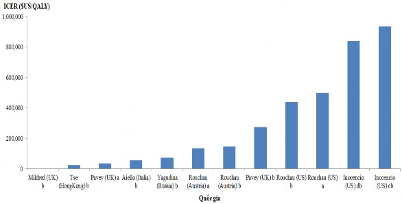 Chú thích a phác đồ NL → dasatinib → ghép tế bào gốc b phác đồ NL → ghép 1