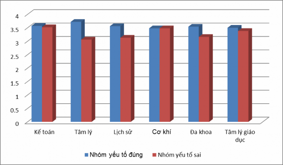 Biểu đồ 3 4 Nhận thức của sinh viên về các yếu tố ảnh hưởng đến trầm 1