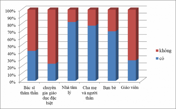 Biểu đồ 3 6 Nhận thức của sinh viên về đối tượng trợ giúp người trầm 2