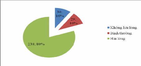 Hình 3 10 Mức độ hài lòng của khách hàng với nhân tố hình ảnh doanh nghiệp 5