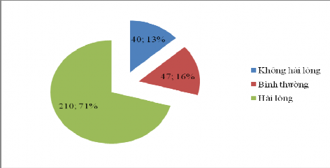 Hình 3 11 Mức độ hài lòng của khách hàng về nhân tố giá cảm nhận Nguồn 6