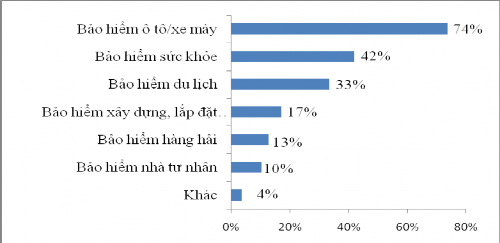 Hình 3 13 Những sản phẩm bảo hiểm chủ yếu Nguồn Kết quả khảo sát của tác 1