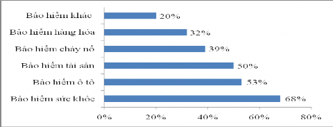 Hình 3 14 Những nhóm dịch vụ quan trọng cần đáp ứng theo kỳ vọng khách hàng 2
