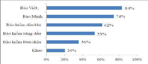 Hình 3 16 Nhận biết các thương hiệu bảo hiểm của khách hàng Nguồn Kết quả 1
