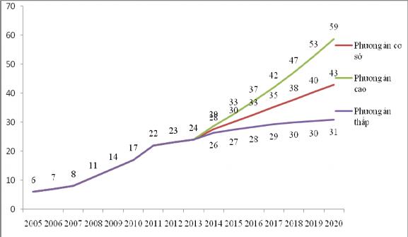 Hình 4 1 Đồ thị dự báo doanh thu thị trường bảo hiểm phi nhân thọ Việt Nam 1