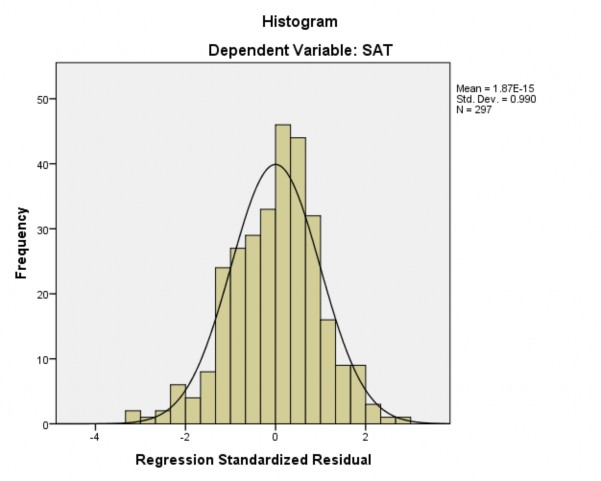 242 049 273 4 962 000 300 3 331 a Dependent Variable SAT Kiểm tra các khuyết tật mô hình 1