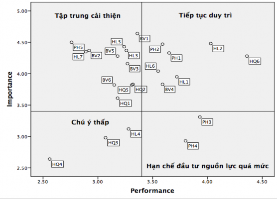 Hình 3 2 Đồ thị phân tán Kano IPA Theo kết quả từ phương pháp tích hợp Kano IPA 1