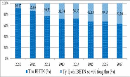 Thực Trạng Thất Nghiệp Ở Việt Nam Giai Đoạn 2003- 2017