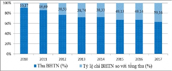Biểu đồ 3 1 Tỷ lệ chi BHTN so với tổng thu BHTN giai đoạn 2010 2017 Nguồn Bộ 1